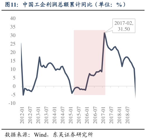 如何了解中国工企利润总额累计同比（单位：%）