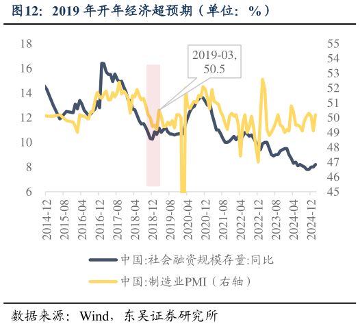 如何了解2019 年开年经济超预期（单位：%）