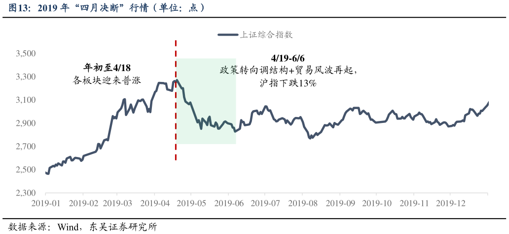 你知道2019 年“四月决断”行情（单位：点）