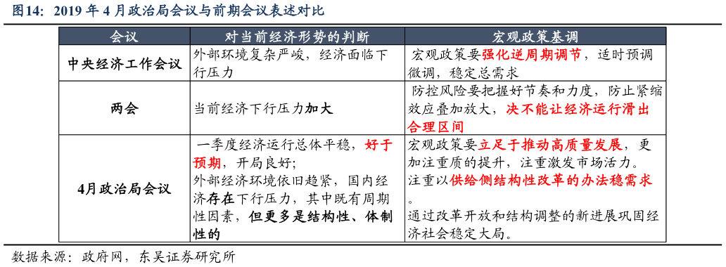 谁知道2019 年 4 月政治局会议与前期会议表述对比