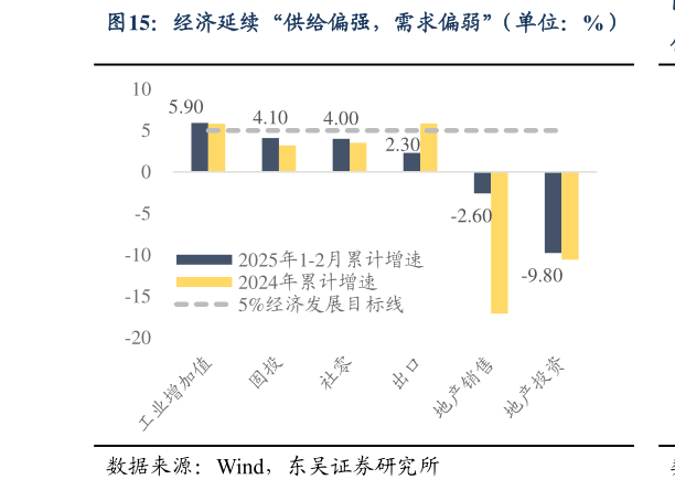 谁能回答经济延续“供给偏强，需求偏弱”（单位：%）