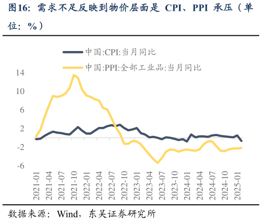 我想了解一下需求不足反映到物价层面是 CPI、PPI 承压（单