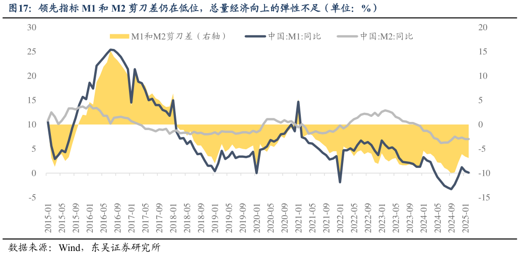 如何了解领先指标 M1 和 M2 剪刀差仍在低位，总量经济向上的弹性不足（单位：%）