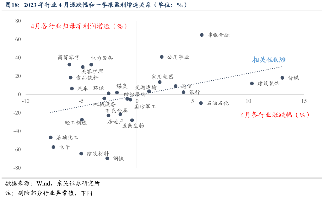 谁能回答2023 年行业 4 月涨跌幅和一季报盈利增速关系（单位：%）