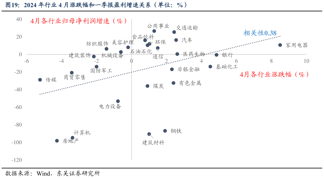 一起讨论下2024 年行业 4 月涨跌幅和一季报盈利增速关系（单位：%）