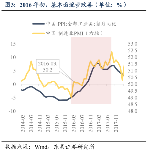请问一下2016 年初，基本面逐步改善（单位：%）