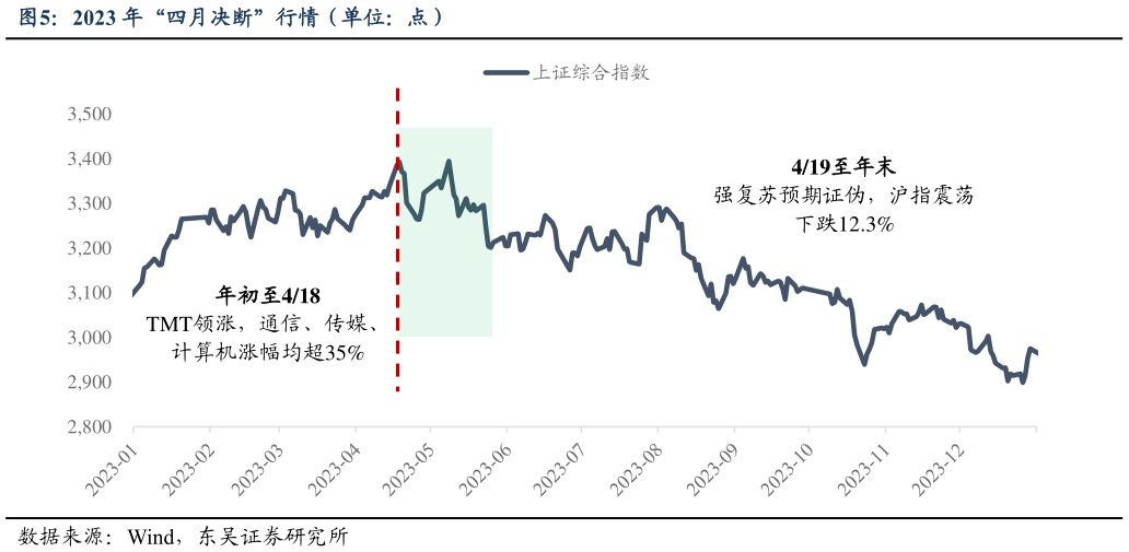 如何看待2023 年“四月决断”行情（单位：点）