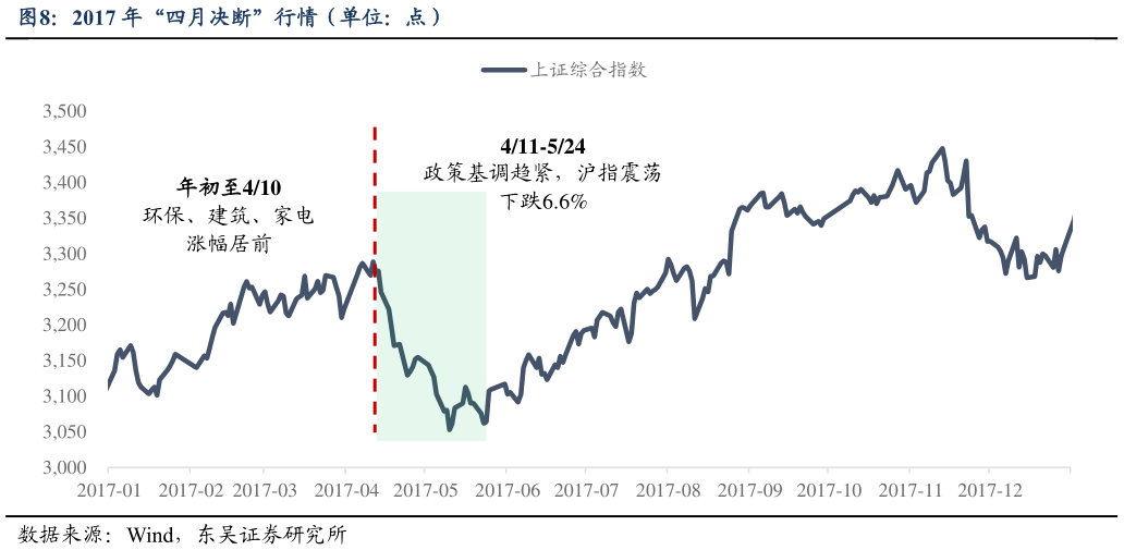 如何解释2017 年“四月决断”行情（单位：点）