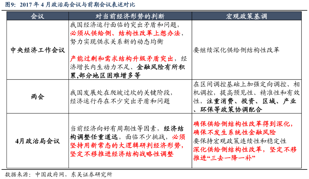 如何了解2017 年 4 月政治局会议与前期会议表述对比
