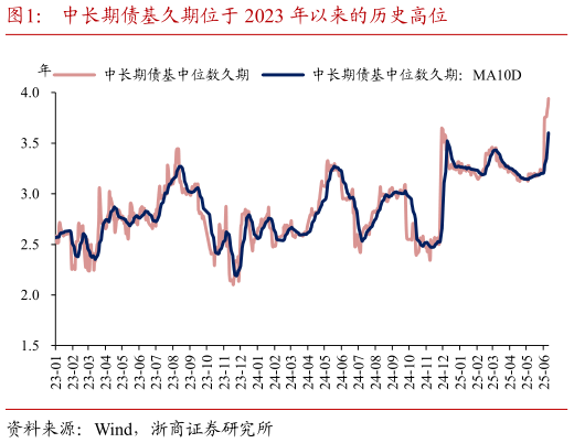 如何看待中长期债基久期位于 2023 年以来的历史高位?