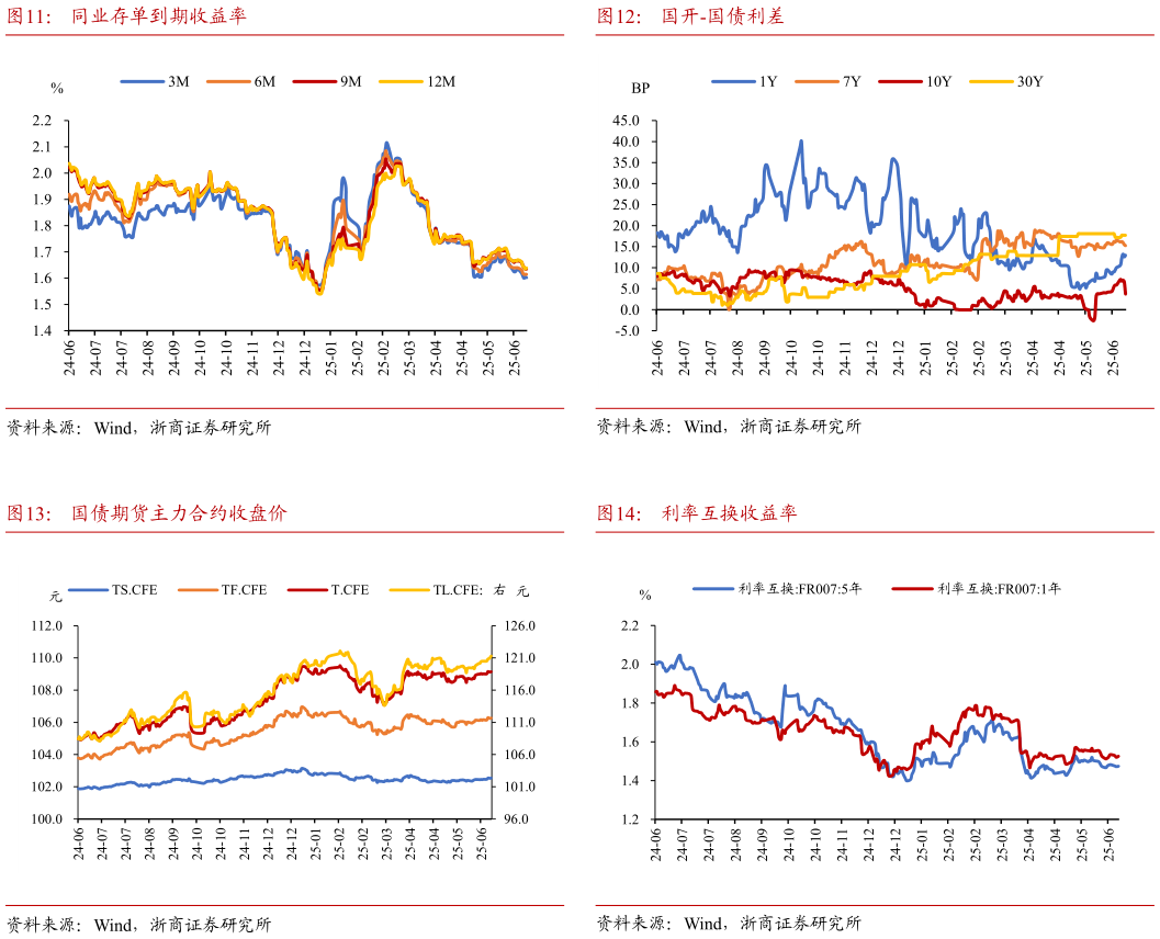 谁知道国开-国债利差 利率互换收益率