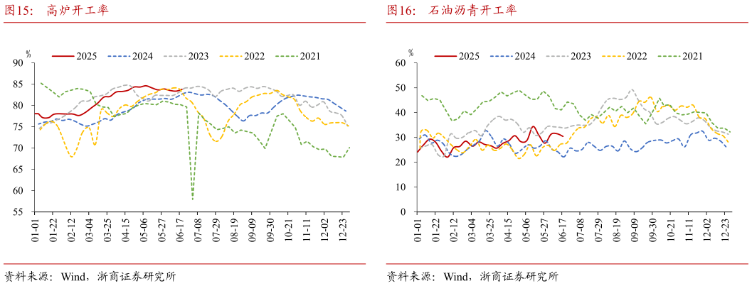 请问一下高炉开工率石油沥青开工率