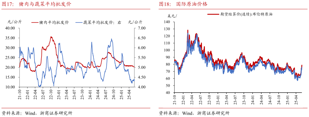 你知道猪肉与蔬菜平均批发价