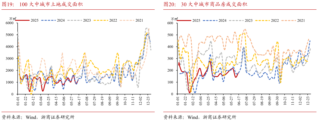 想问下各位网友100 大中城市土地成交面积 国际原油价格 30 大中城市商品房成交面积