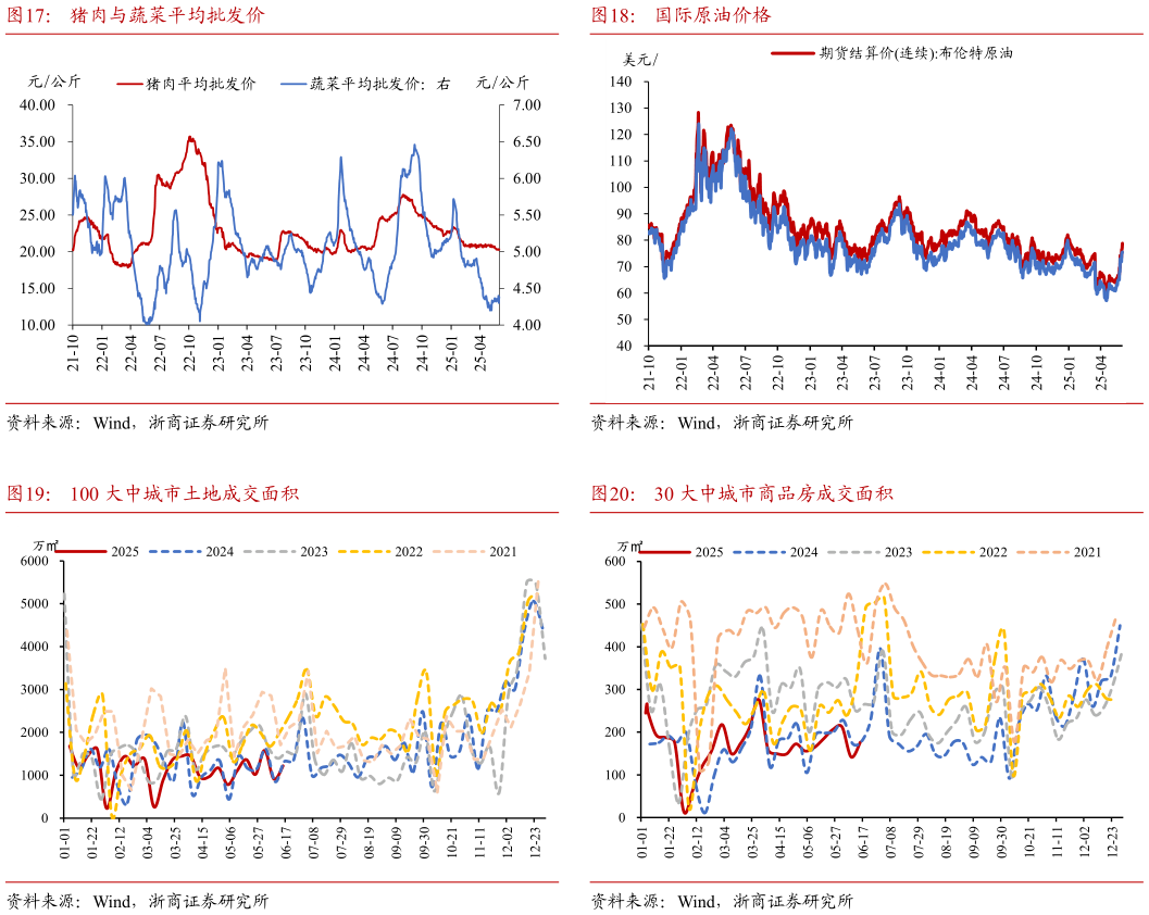 我想了解一下国际原油价格 30 大中城市商品房成交面积