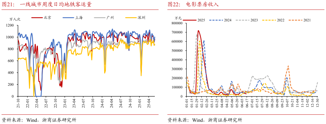 我想了解一下一线城市周度日均地铁客运量电影票房收入