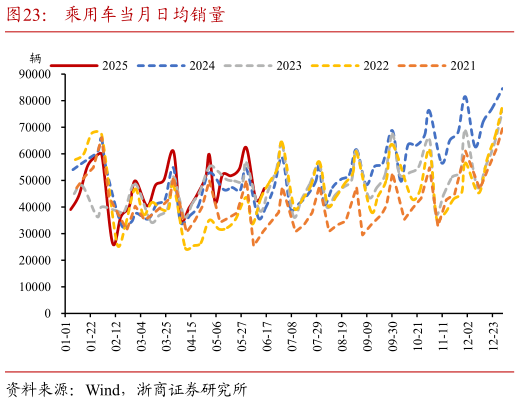 咨询大家乘用车当月日均销量