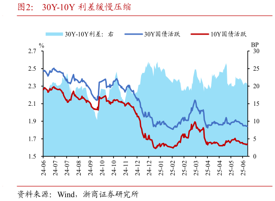 如何了解30Y-10Y 利差缓慢压缩?