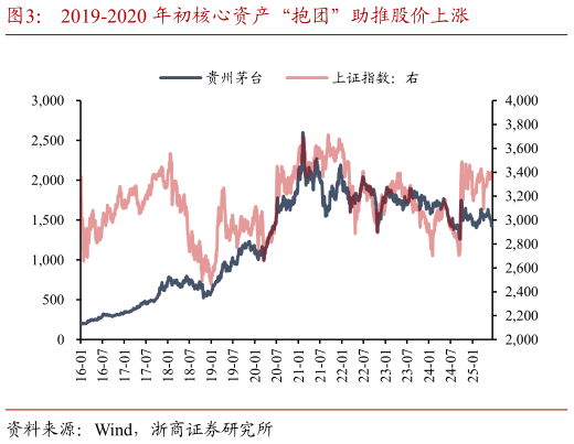 咨询下各位2019-2020 年初核心资产“抱团”助推股价上涨?