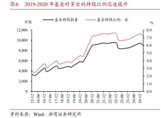如何才能2019-2020 年基金对茅台的持股比例迅速提升?