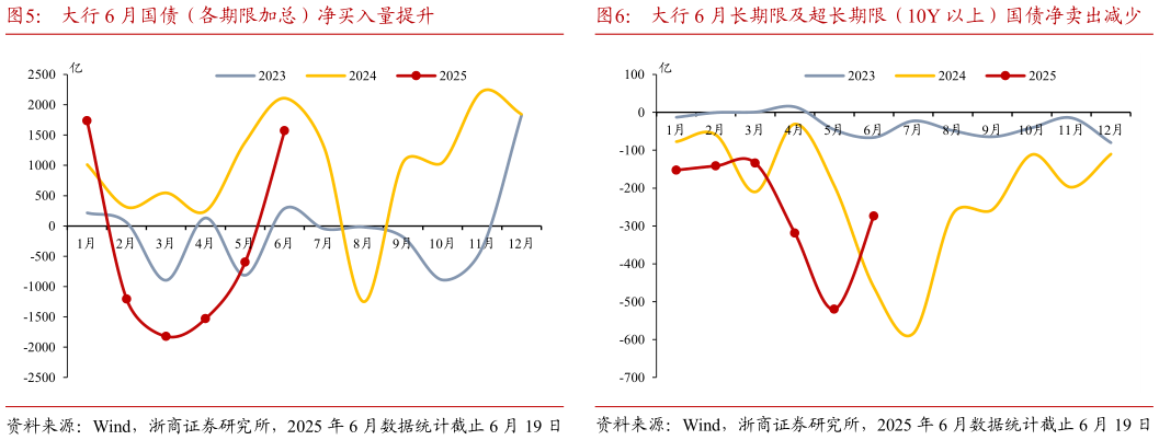 如何了解大行 6 月国债(各期限加总)净买入量提升大行 6 月长期限及超长期限(10Y 以上)国债净卖出减少?