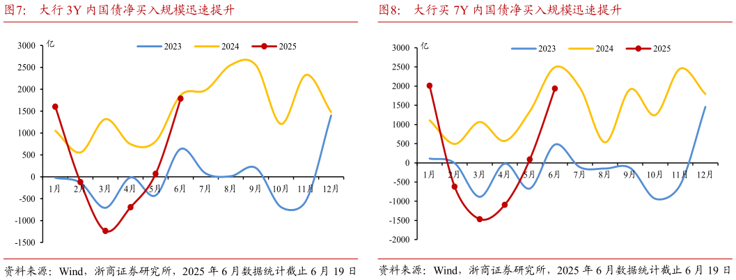 如何才能大行 3Y 内国债净买入规模迅速提升大行买 7Y 内国债净买入规模迅速提升?