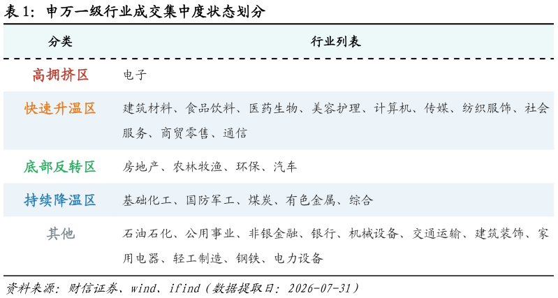 谁能回答申万一级行业成交集中度状态划分