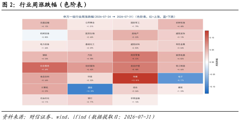 我想了解一下行业周涨跌幅（色阶表）