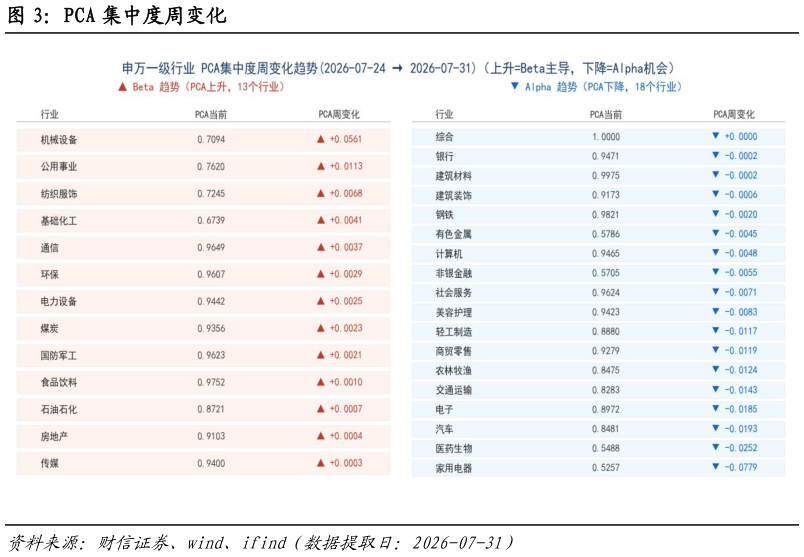 我想了解一下PCA 集中度周变化