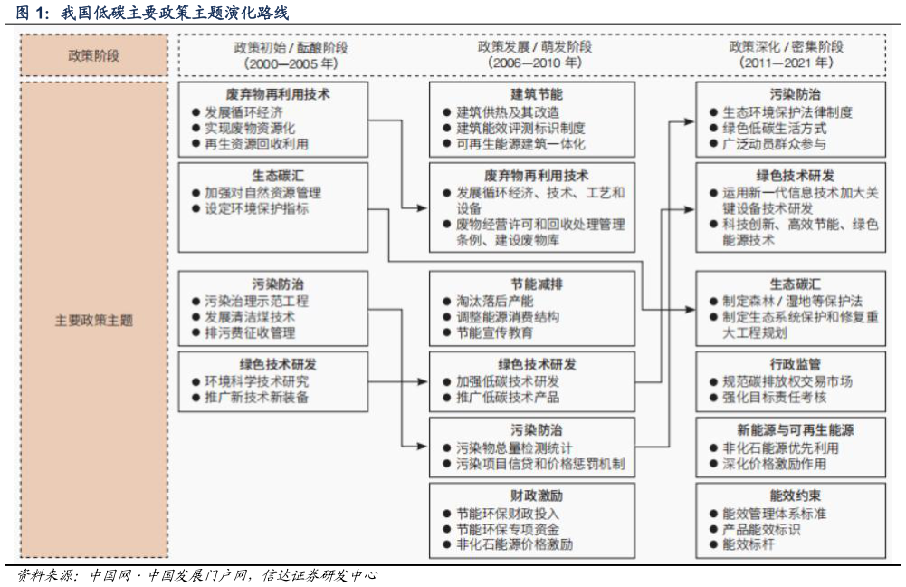如何解释我国低碳主要政策主题演化路线