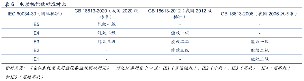 一起讨论下电动机能效标准对比