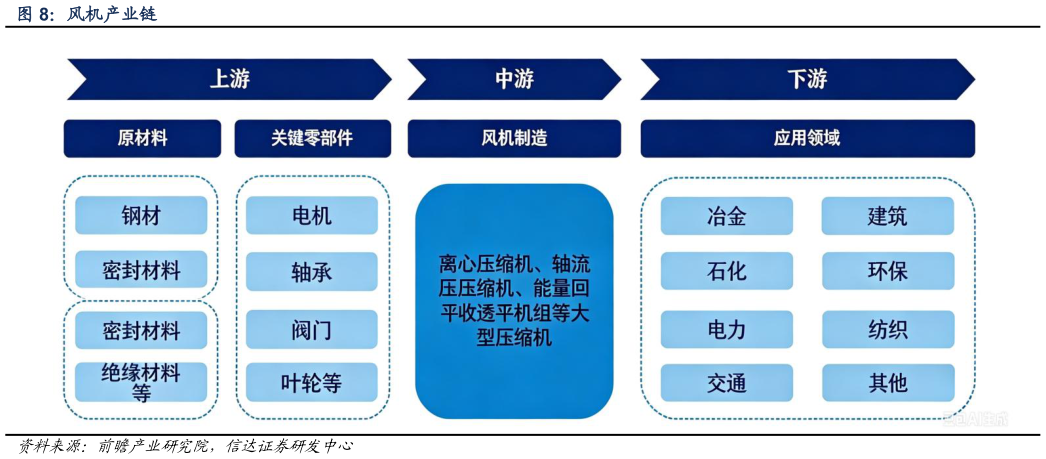 如何才能风机产业链