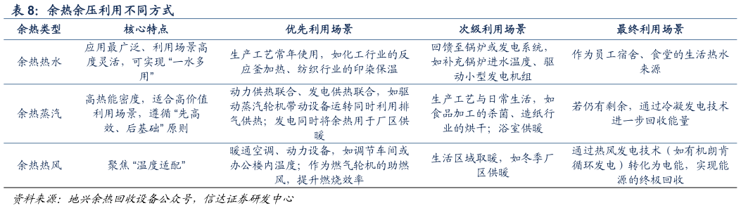 各位网友请教一下余热余压利用不同方式