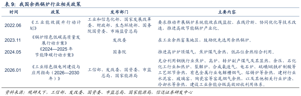想关注一下我国余热锅炉行业相关政策
