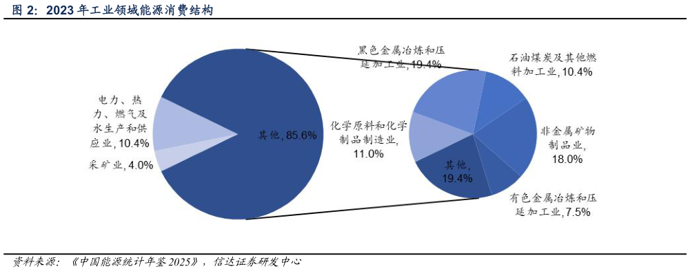 咨询下各位2023 年工业领域能源消费结构