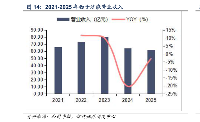 怎样理解2021-2025 年西子洁能营业收入