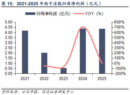 一起讨论下2021-2025 年西子洁能归母净利润（亿元）