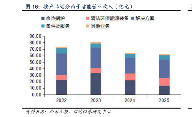 一起讨论下按产品划分西子洁能营业收入（亿元）