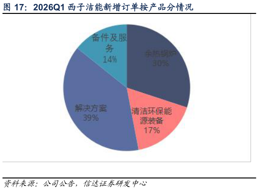 想问下各位网友2026Q1 西子洁能新增订单按产品分情况