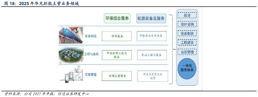 谁知道2025 年华光环能主营业务领域