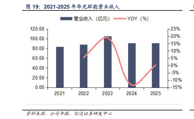 谁知道2021-2025 年华光环能营业收入