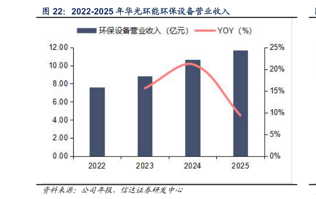 请问一下2022-2025 年华光环能环保设备营业收入