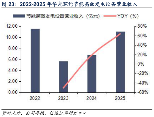 如何了解2022-2025 年华光环能节能高效发电设备营业收入