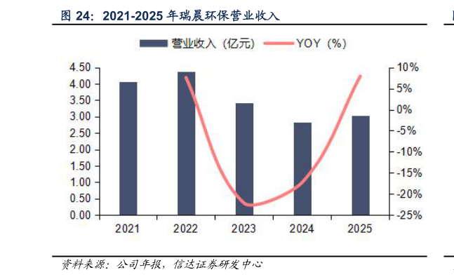 如何才能2021-2025 年瑞晨环保营业收入
