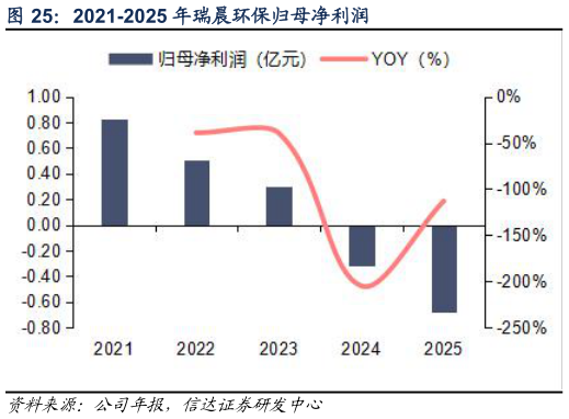 如何了解2021-2025 年瑞晨环保归母净利润