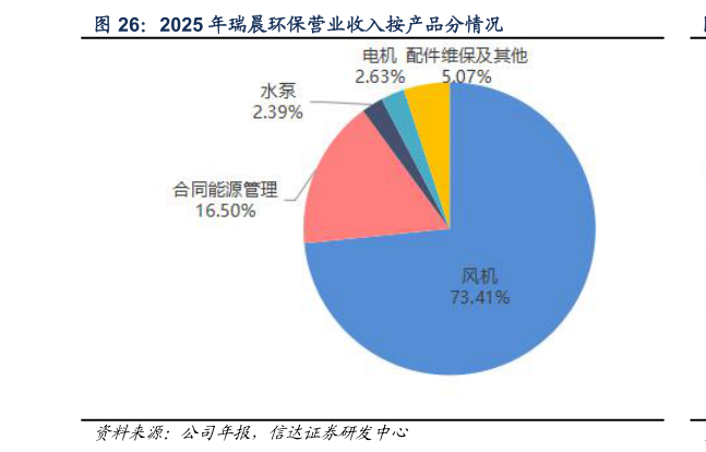 咨询大家2025 年瑞晨环保营业收入按产品分情况