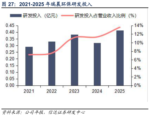 如何了解2021-2025 年瑞晨环保研发投入