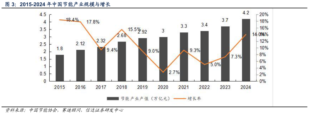 如何了解2015-2024 年中国节能产业规模与增长