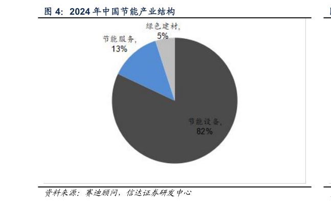 谁知道2024 年中国节能产业结构