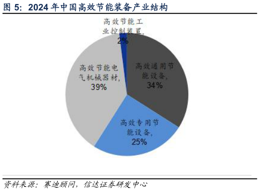 如何才能2024 年中国高效节能装备产业结构